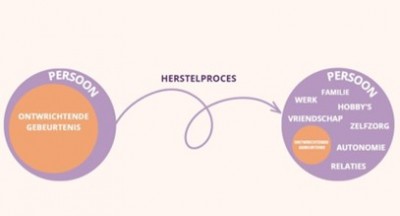Zelf aan de slag met het Herstelconcept
